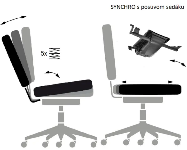 SYNCHRON s POSUVOM SEDÁKU