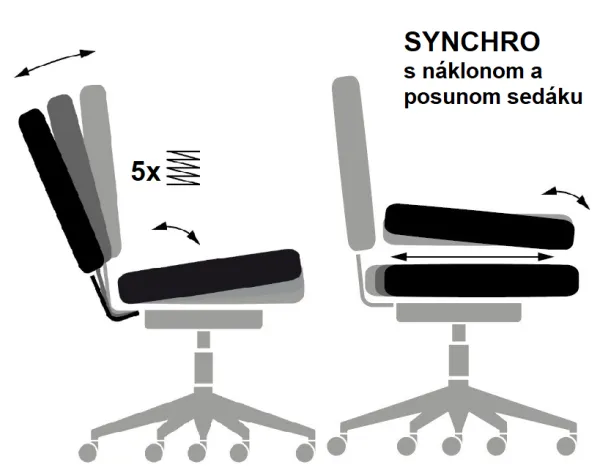 SYNCHRO s POSUVOM a NÁKLONOM SEDÁKU