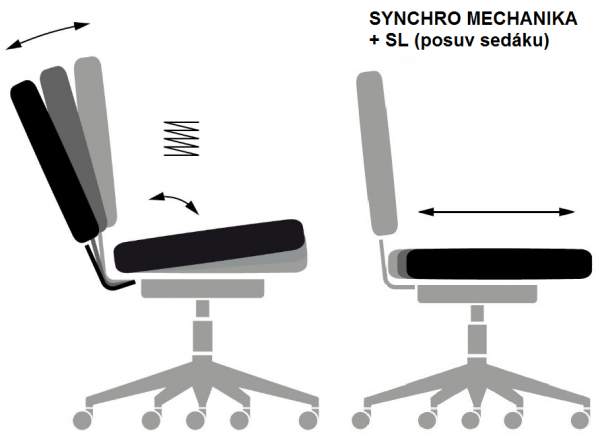 SYNCHRO manuál + SL (s POSUVOM SEDÁKU)